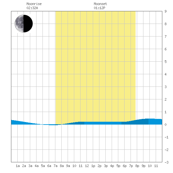 Park Channel tide chart for Thursday, April 13, 2023