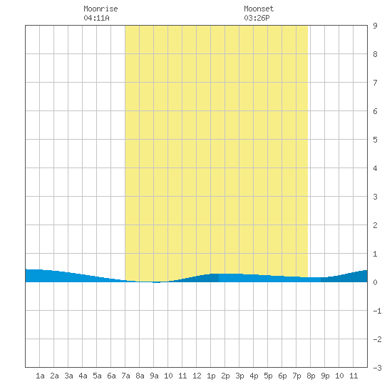 Park Channel tide chart for Saturday, April 15, 2023