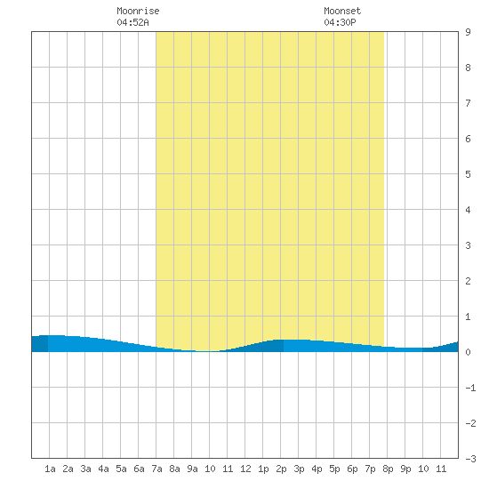 Park Channel tide chart for Sunday, April 16, 2023