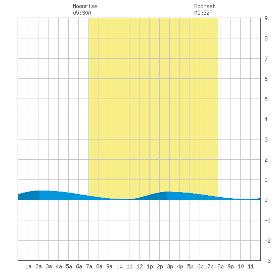 Park Channel tide chart for Monday, April 17, 2023