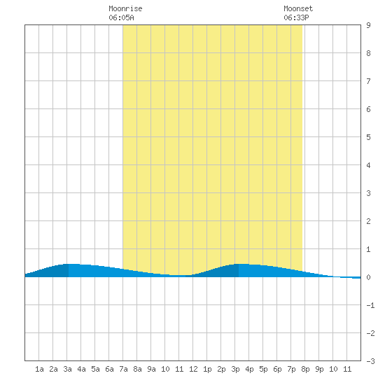 Park Channel tide chart for Tuesday, April 18, 2023