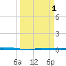 Park Channel tide chart for Saturday, April 1, 2023