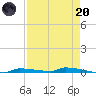 Park Channel tide chart for Thursday, April 20, 2023