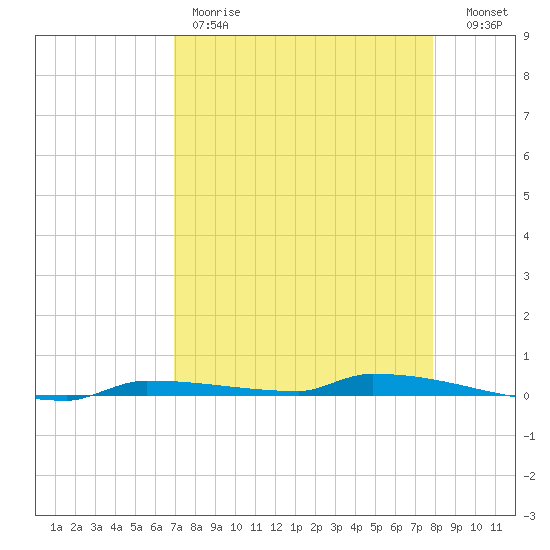 Park Channel tide chart for Friday, April 21, 2023