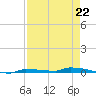 Park Channel tide chart for Saturday, April 22, 2023