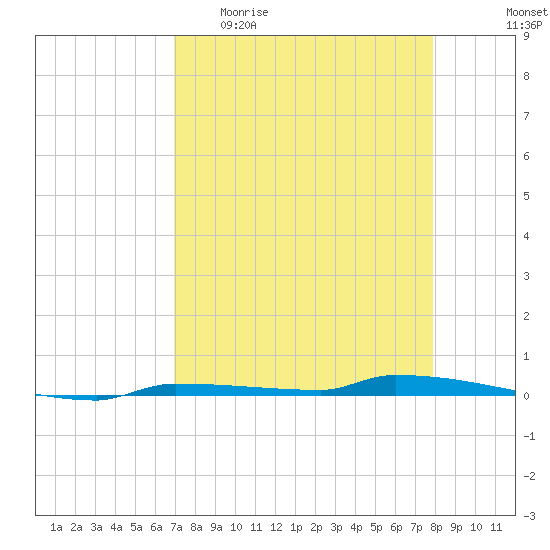 Park Channel tide chart for Sunday, April 23, 2023