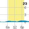 Park Channel tide chart for Sunday, April 23, 2023