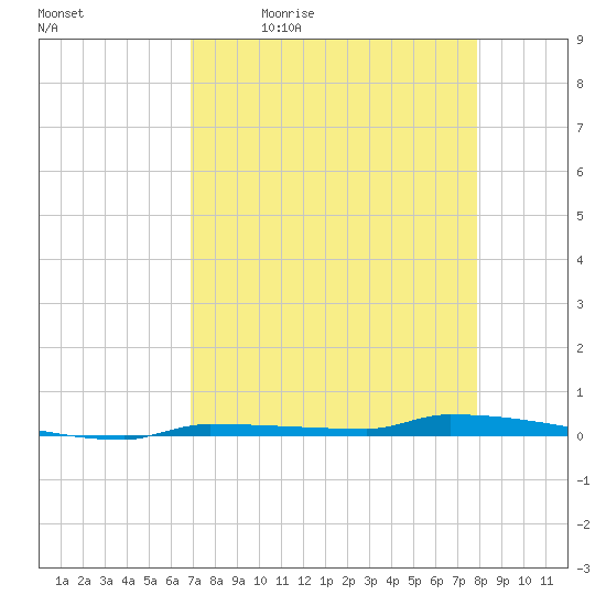 Park Channel tide chart for Monday, April 24, 2023