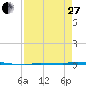 Park Channel tide chart for Thursday, April 27, 2023