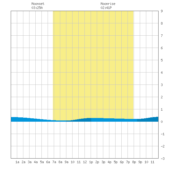 Park Channel tide chart for Saturday, April 29, 2023