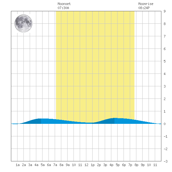 Park Channel tide chart for Thursday, April 6, 2023