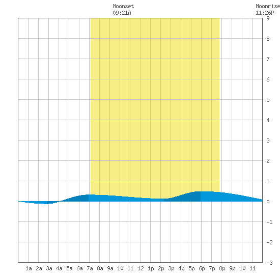 Park Channel tide chart for Sunday, April 9, 2023