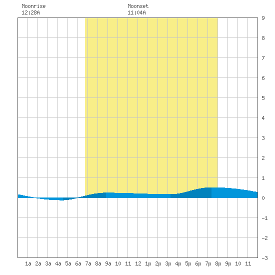 Park Channel tide chart for Wednesday, May 10, 2023