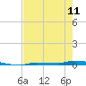 Park Channel tide chart for Thursday, May 11, 2023
