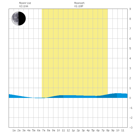 Park Channel tide chart for Friday, May 12, 2023