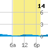 Park Channel tide chart for Sunday, May 14, 2023