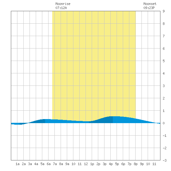 Park Channel tide chart for Saturday, May 20, 2023