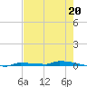 Park Channel tide chart for Saturday, May 20, 2023