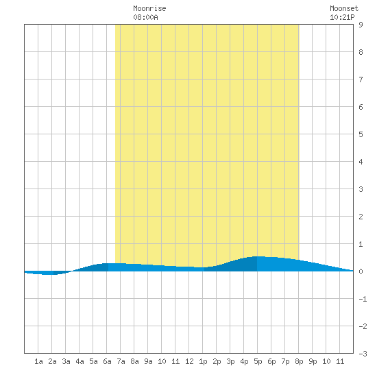 Park Channel tide chart for Sunday, May 21, 2023