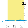 Park Channel tide chart for Sunday, May 21, 2023
