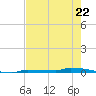 Park Channel tide chart for Monday, May 22, 2023