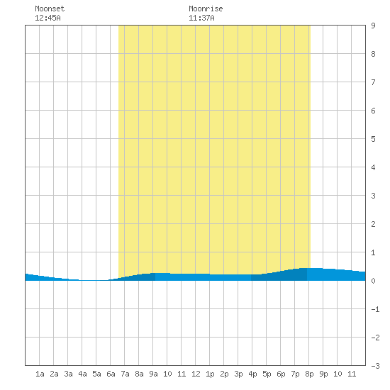 Park Channel tide chart for Thursday, May 25, 2023