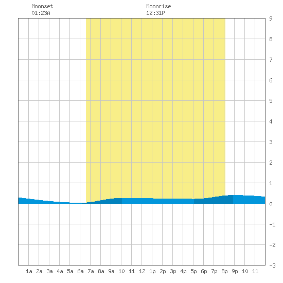 Park Channel tide chart for Friday, May 26, 2023