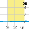 Park Channel tide chart for Friday, May 26, 2023