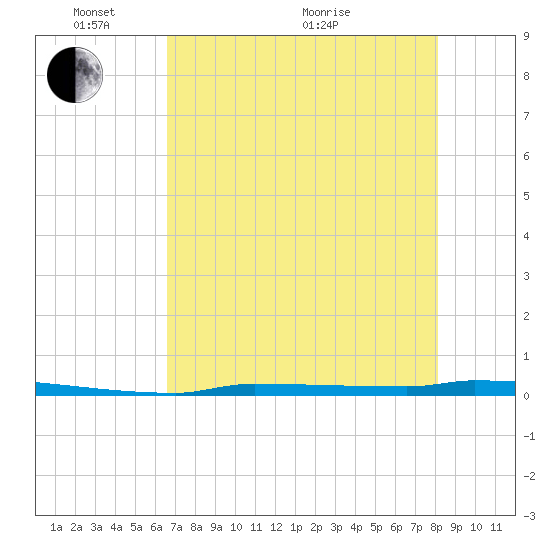 Park Channel tide chart for Saturday, May 27, 2023