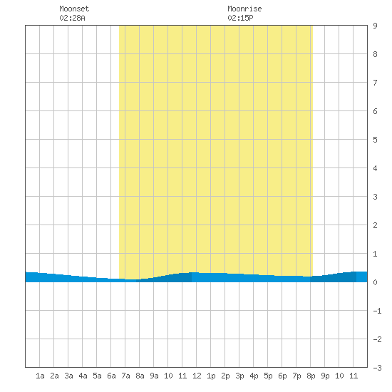 Park Channel tide chart for Sunday, May 28, 2023