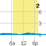 Park Channel tide chart for Tuesday, May 2, 2023