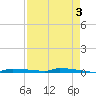Park Channel tide chart for Wednesday, May 3, 2023