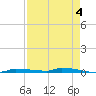 Park Channel tide chart for Thursday, May 4, 2023