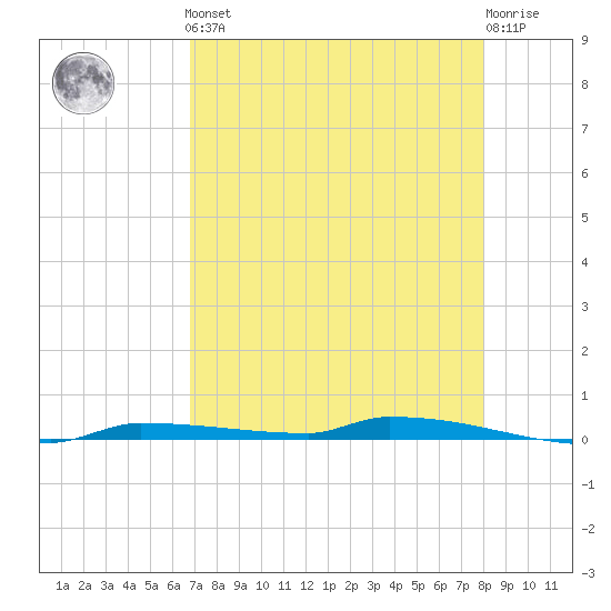 Park Channel tide chart for Friday, May 5, 2023