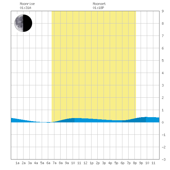 Park Channel tide chart for Saturday, June 10, 2023