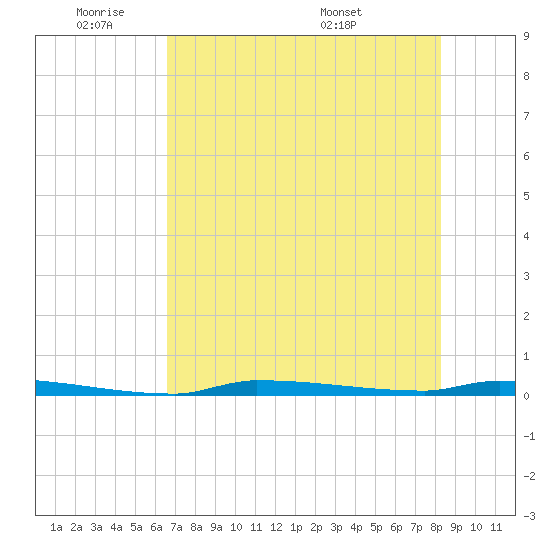 Park Channel tide chart for Sunday, June 11, 2023