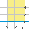 Park Channel tide chart for Sunday, June 11, 2023
