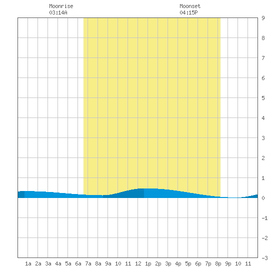 Park Channel tide chart for Tuesday, June 13, 2023