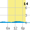 Park Channel tide chart for Wednesday, June 14, 2023