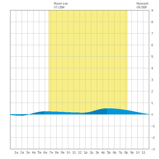 Park Channel tide chart for Monday, June 19, 2023