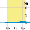 Park Channel tide chart for Tuesday, June 20, 2023