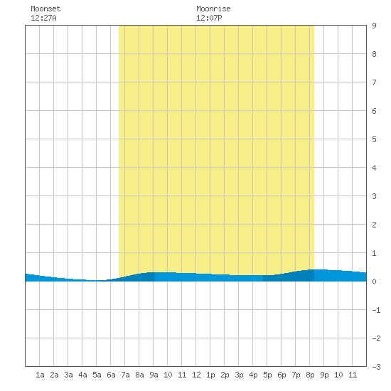 Park Channel tide chart for Saturday, June 24, 2023