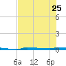 Park Channel tide chart for Sunday, June 25, 2023
