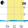 Park Channel tide chart for Monday, June 26, 2023