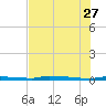 Park Channel tide chart for Tuesday, June 27, 2023