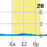 Park Channel tide chart for Wednesday, June 28, 2023