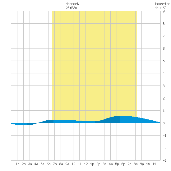 Park Channel tide chart for Tuesday, June 6, 2023
