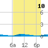 Park Channel tide chart for Monday, July 10, 2023