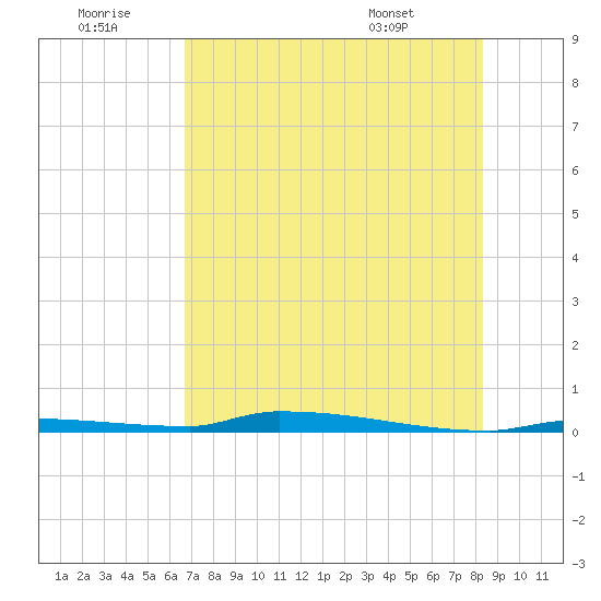 Park Channel tide chart for Tuesday, July 11, 2023