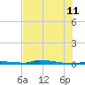 Park Channel tide chart for Tuesday, July 11, 2023